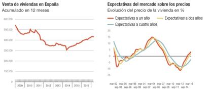 Evolución del mercado inmobiliario