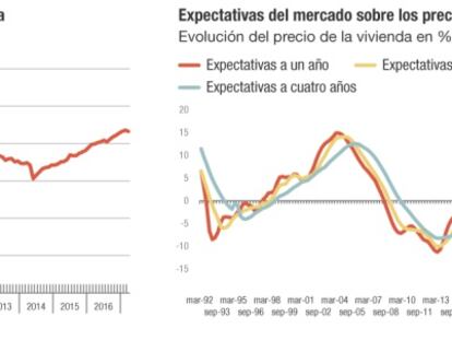 BBVA prevé que el precio de la vivienda suba un 3,5% en 2017