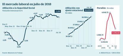 Mercado laboral en julio de 2018