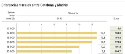 Diferencia fiscales entre Cataluña y Madrid