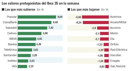 Los valores protagonistas del Ibex 35 en la semana