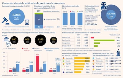 Colapso justicia