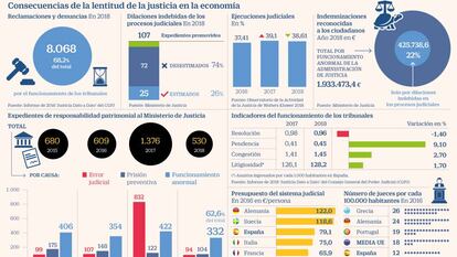 La factura del colapso de la justicia, en cifras