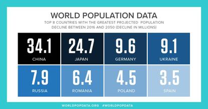 Estos son los ocho pa&iacute;ses que mas poblaci&oacute;n habr&aacute;n perdido en 2050.