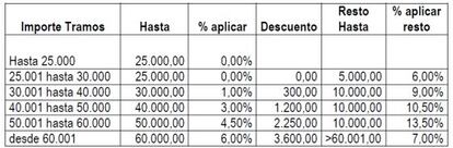 Propuesta de reducción salarial en la RTVA.