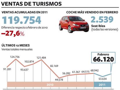La venta de coches sigue cuesta abajo y cae el 27,6% en febrero