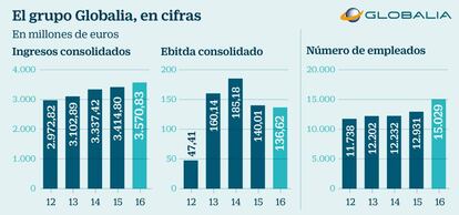 El grupo Globalia, en cifras