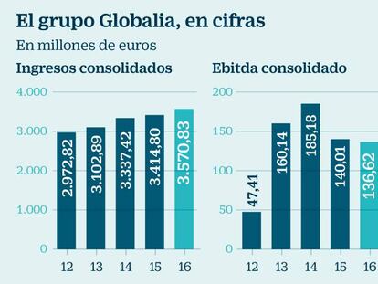 El grupo Globalia, en cifras