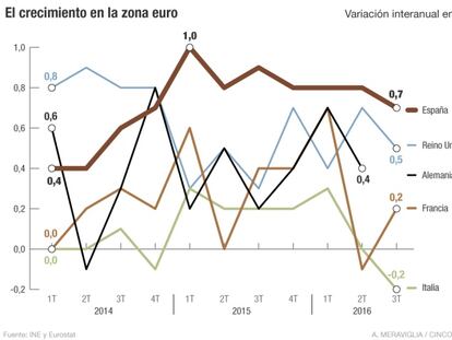 España resiste frente al deterioro económico en la zona euro