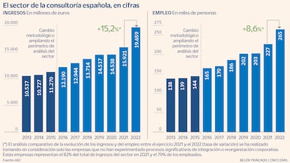 El sector de la consultoría española, en cifras