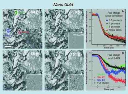 Imagen en cuatro dimensiones de estructuras y morfologías en láminas superfinas de oro, con microscopía electrónica ultrarrápida.