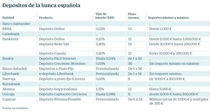 Depósitos de los bancos españoles