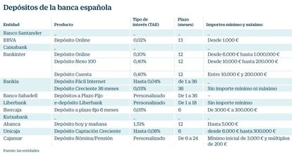 Depósitos de los bancos españoles