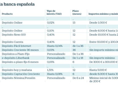 La rentabilidad de los depósitos no pasa del 0,4% en los bancos españoles