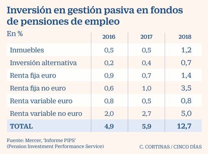 Inversión en gestión pasiva en fondos de pensiones de empleo