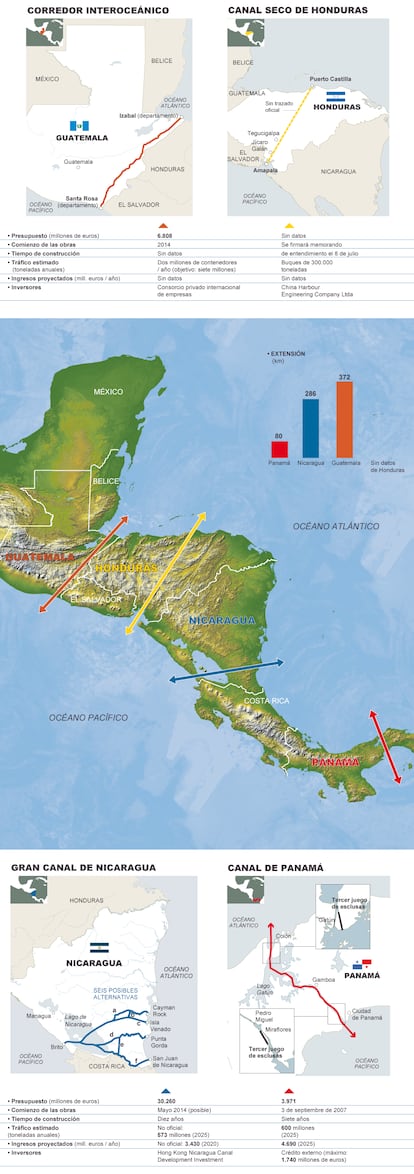 Fuente: Autoridad del Canal de Panamá, HKND Group, Corredor Interoceánico de Guatemala y elaboración propia.