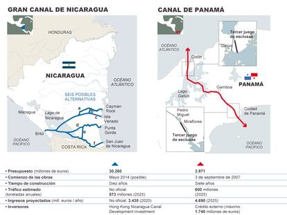 Fuente: Autoridad del Canal de Panamá, HKND Group, Corredor Interoceánico de Guatemala y elaboración propia.