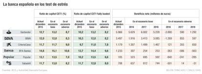 Estrés banca española