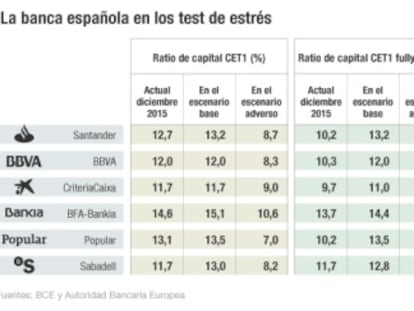 Estrés banca española