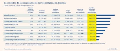 Sueldos de los empleados de las tecnológicas en España