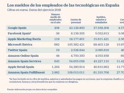 Los sueldos de Facebook Spain: 226.000 euros de gasto por empleado