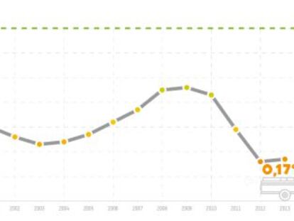 Evolución de la AOD española, según el informe 'La realidad de la ayuda'.