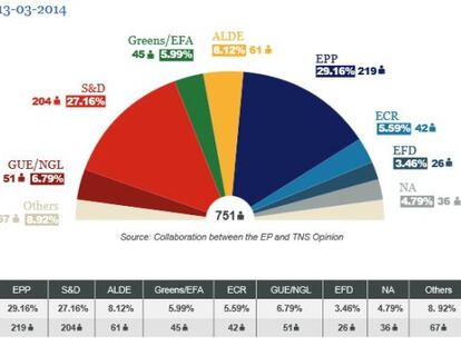 El 14% de los electores se decanta por formaciones de corte populista