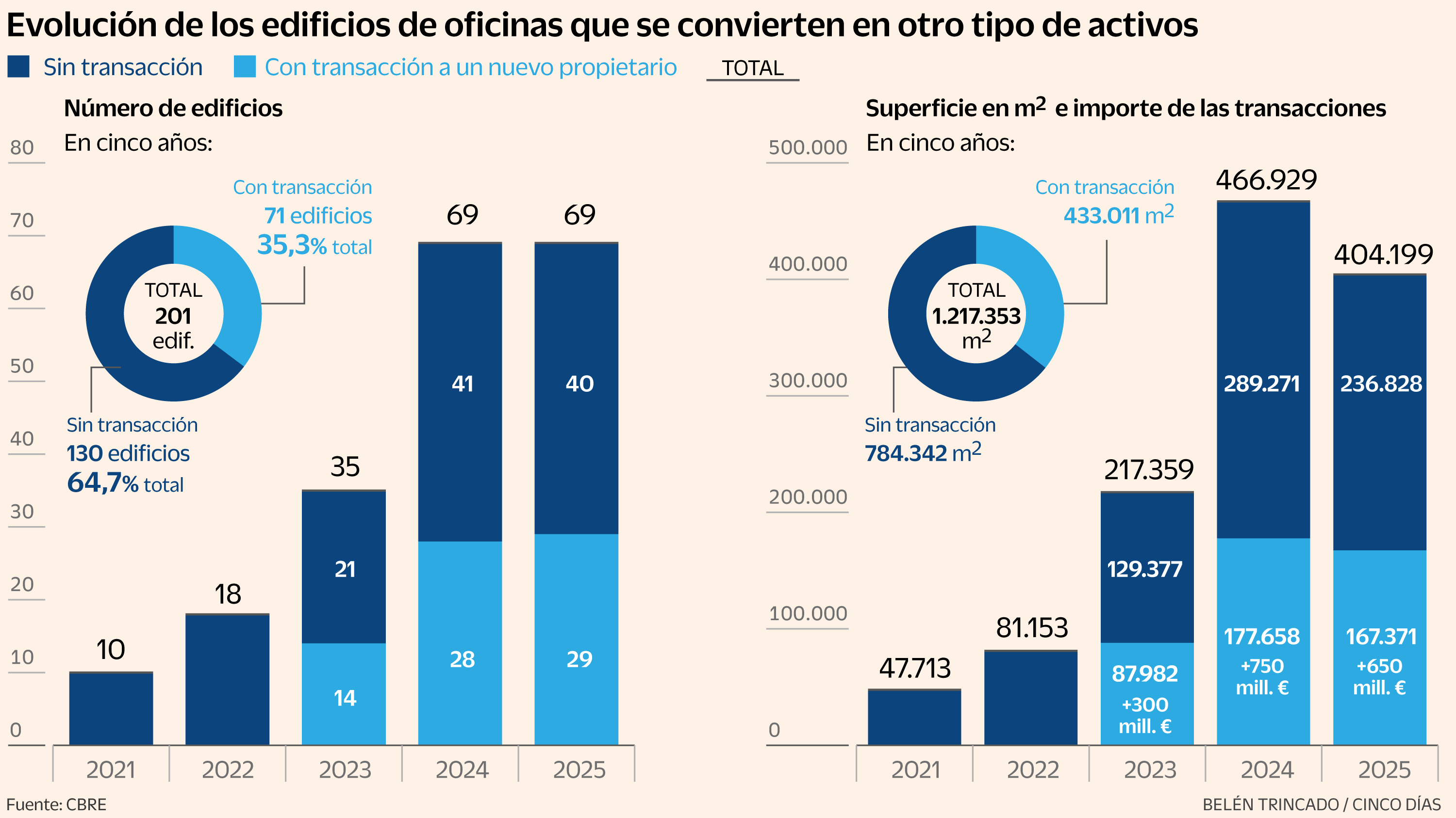 ¿Las oficinas desaparecen? Más de un millón de metros cuadrados se transforman en viviendas y hoteles en tres años