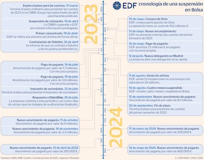 EiDF cronología de una suspensión en Bolsa