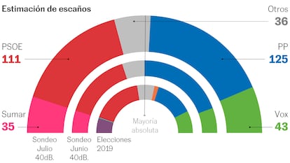 Barometro 40dB El Pais Julio sanchismo antisanchismo elecciones generales derecha ultraderecha