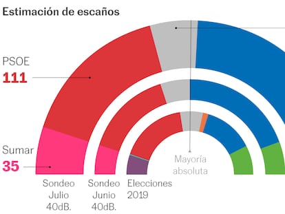 El PP sigue en cabeza, pero aumenta su fuga de votos a Vox y el PSOE gana cinco escaños en la precampaña