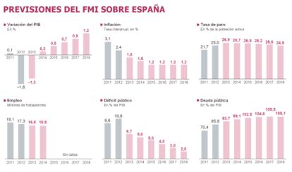 Fuente: FMI.