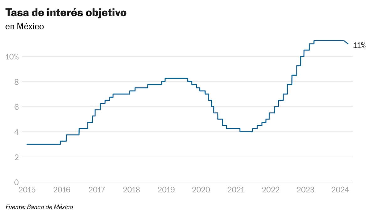 El Banco de México recorta por primera vez en tres años la tasa de ...