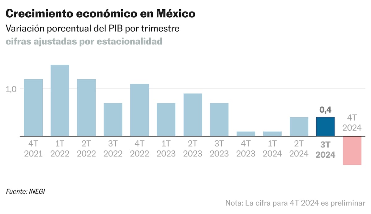 La economía de México creció 1,2% en 2024, su peor desempeño desde 2020