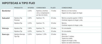 Hipotecas a tipo fijo y tipo variable más baratas