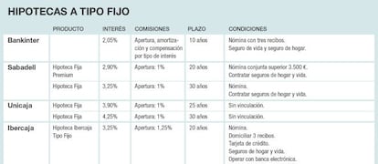 Hipotecas a tipo fijo y tipo variable m&aacute;s baratas