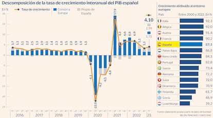 Descomposición de la tasa de crecimiento interanual del PIB español