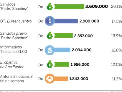 Audiencias del fin de semana