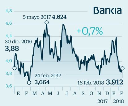 Bankia: la mira puesta en la privatización