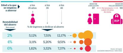 Cuánto hay que ahorrar para la jubilación