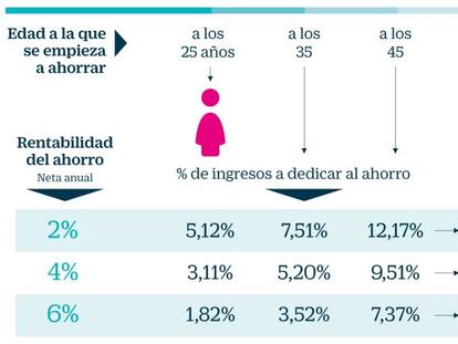 Claves para asegurarse una buena jubilación