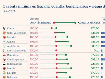 Los beneficiarios de rentas mínimas se triplican desde el estallido de la crisis