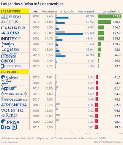 OPVs Bolsa Gráfico