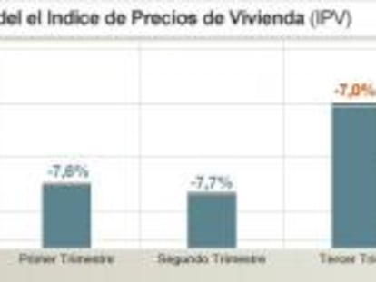 Evolución del Índice de precios de la vivienda elaborado por el INE