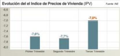 Evolución del Índice de precios de la vivienda elaborado por el INE