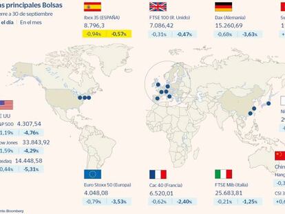 Septiembre cierra con un castigo del 9,3% en Bolsa para el sector energético