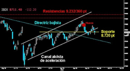 DURO ZARPAZO. Los bajistas iniciaron el contragolpe en el Ibex el pasado cierre semanal. Ayer lunes en la apertura, perdía de nuevo el Canal alcista de aceleración, con un segundo y amplio hueco a la baja. Lo más positivo fue ver como a término de la sesión, lograba alejarse de los últimos mínimos alcanzados sobre los 8.603 puntos. Cerraba sobre el soporte clave del estricto corto plazo en los 8.720 puntos.