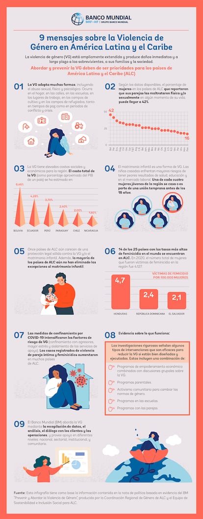 Infografía: 9 mensajes sobre la Violencia de Género en América Latina y el Caribe.