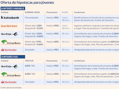 Qué opciones tienen los jóvenes para conseguir una hipoteca