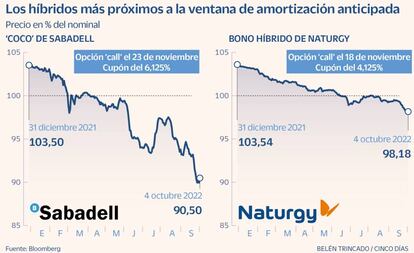 Los híbridos más próximos a la ventana de amortización anticipada